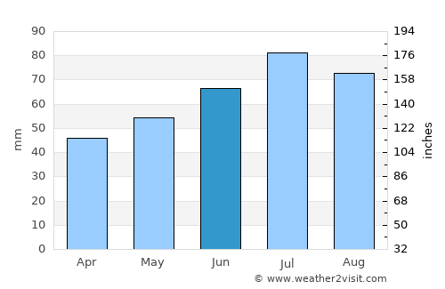 Delfzijl average rain in June