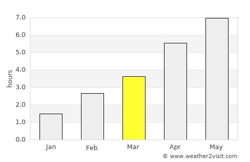 Delfzijl average rain in March