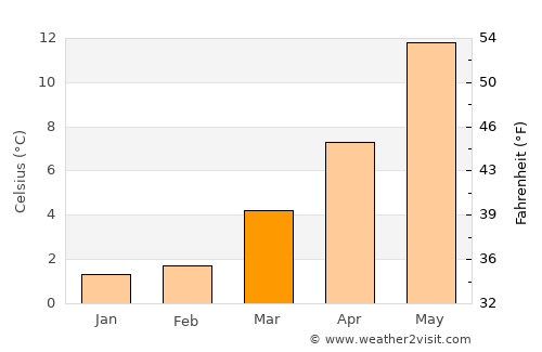 Delfzijl average temperature in March