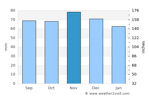 Delfzijl average rain in November