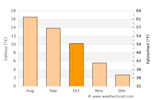 Delfzijl average temperature in October