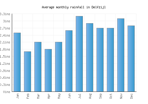 Delfzijl monthly rainfall chart (inches)