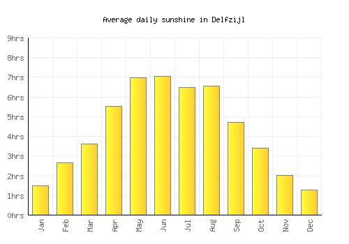 Delfzijl average daily sunshine chart