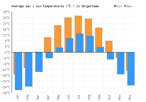 Delgerhaan average minimum / maximum temperatures (Celsius)