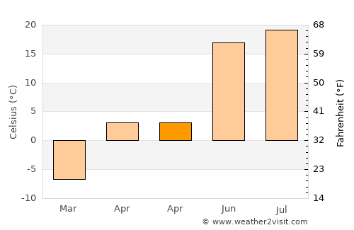 Delgerhaan average temperature in April