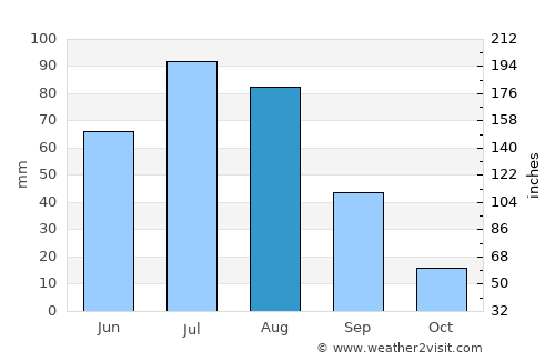 Delgerhaan average rain in August