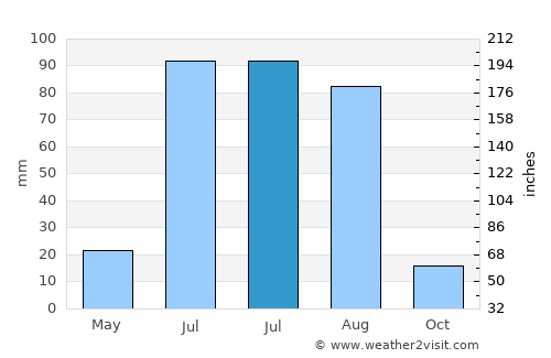 Delgerhaan average rain in July