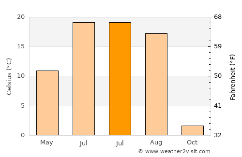 Delgerhaan average temperature in July