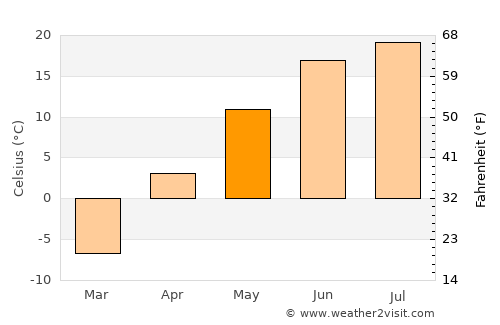 Delgerhaan average temperature in May