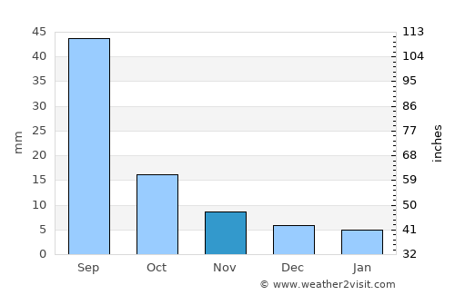 Delgerhaan average rain in November