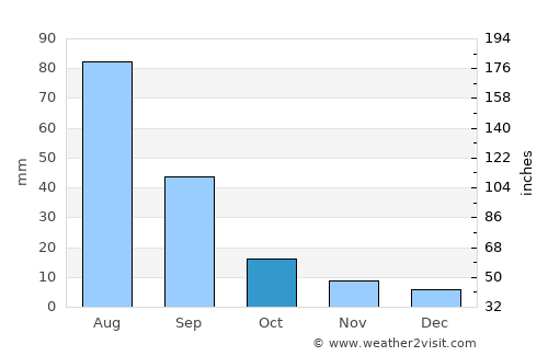 Delgerhaan average rain in October