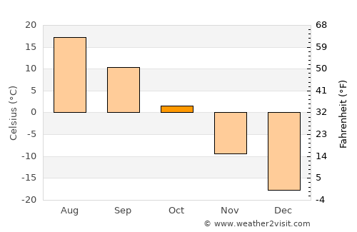 Delgerhaan average temperature in October