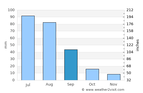 Delgerhaan average rain in September