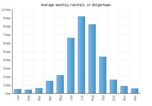 Delgerhaan monthly rainfall chart (mm)