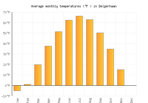 Delgerhaan average temperature chart (Fahrenheit)