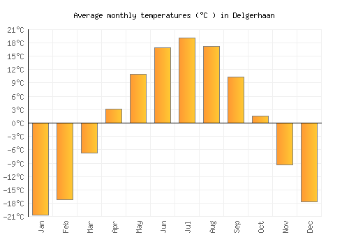 Delgerhaan average temperature chart (Celsius)