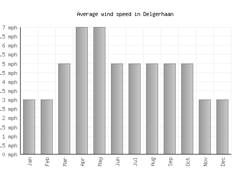 Delgerhaan average winspeed by month (mph)