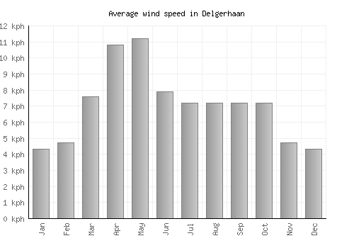 Delgerhaan average winspeed by month (km/h)