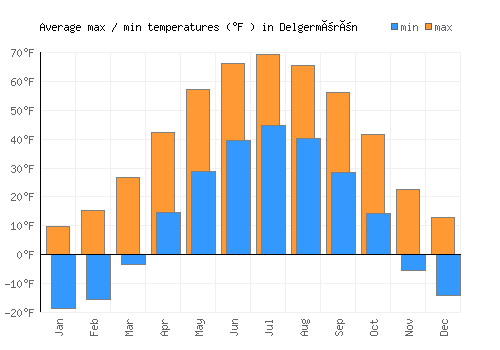 Delgermörön average minimum / maximum temperatures (Fahrenheit)