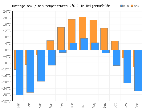 Delgermörön average minimum / maximum temperatures (Celsius)