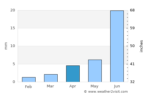 Delgermörön average rain in April