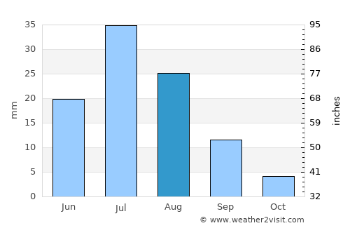 Delgermörön average rain in August