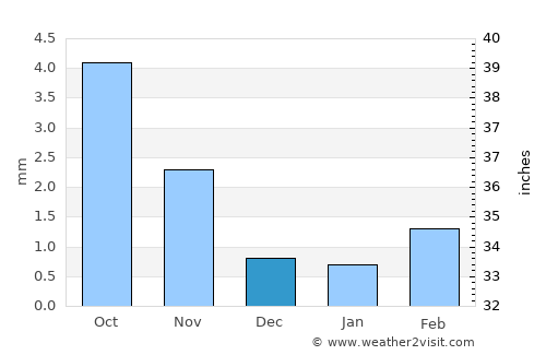 Delgermörön average rain in December