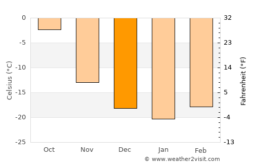 Delgermörön average temperature in December