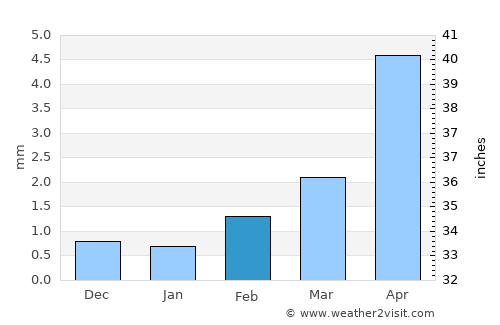 Delgermörön average rain in February