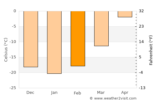 Delgermörön average temperature in February