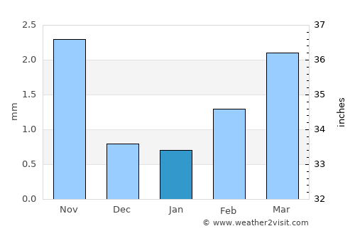 Delgermörön average rain in January