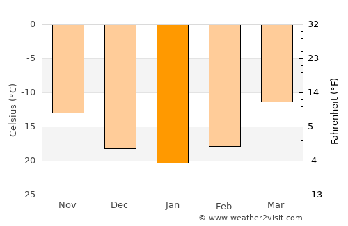 Delgermörön average temperature in January