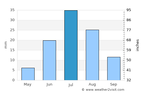 Delgermörön average rain in July