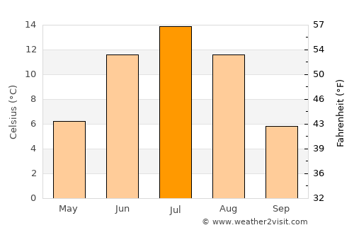 Delgermörön average temperature in July