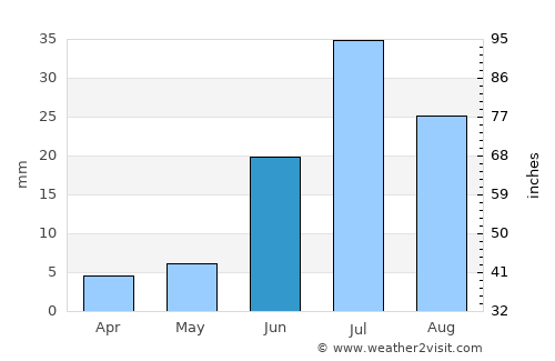 Delgermörön average rain in June