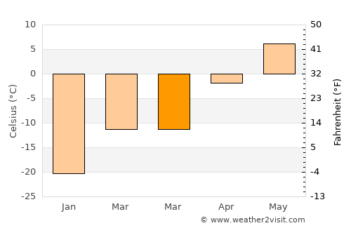 Delgermörön average temperature in March