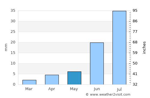 Delgermörön average rain in May
