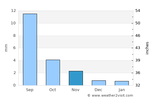 Delgermörön average rain in November
