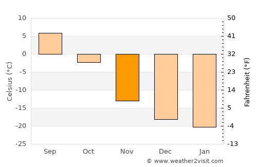 Delgermörön average temperature in November
