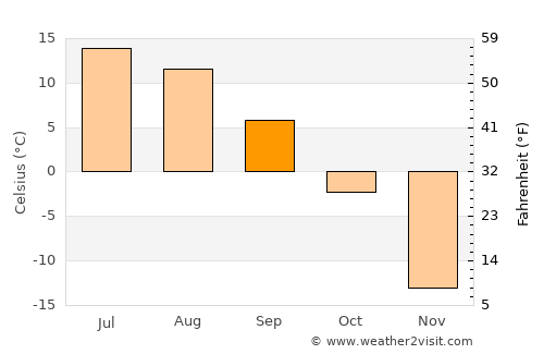 Delgermörön average temperature in September