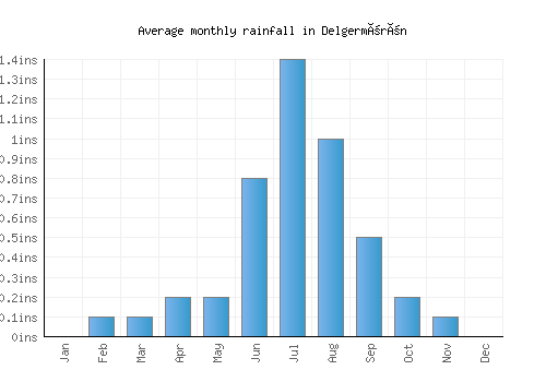 Delgermörön monthly rainfall chart (inches)