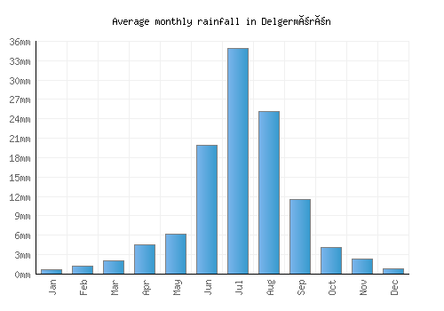 Delgermörön monthly rainfall chart (mm)