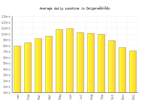 Delgermörön average daily sunshine chart