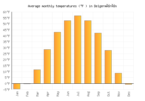 Delgermörön average temperature chart (Fahrenheit)