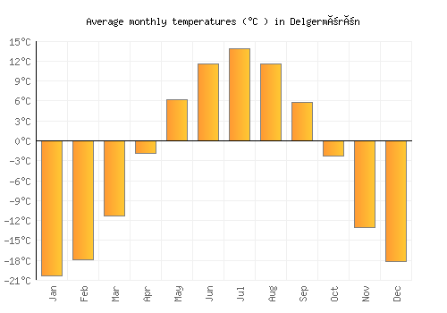 Delgermörön average temperature chart (Celsius)