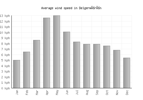 Delgermörön average winspeed by month (km/h)
