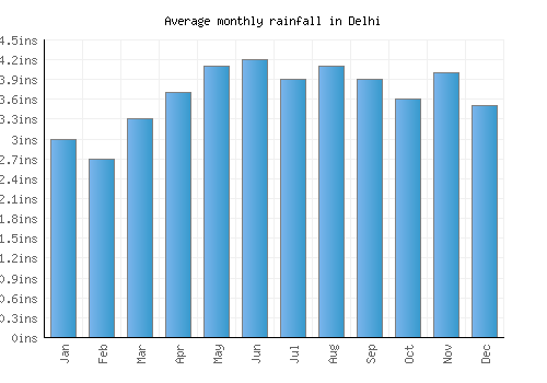 Delhi monthly rainfall chart (inches)