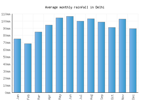 Delhi monthly rainfall chart (mm)