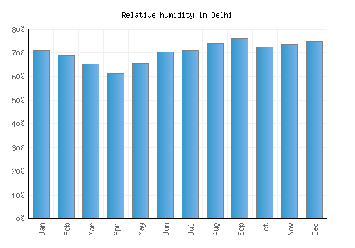 Delhi relative humidity averages
