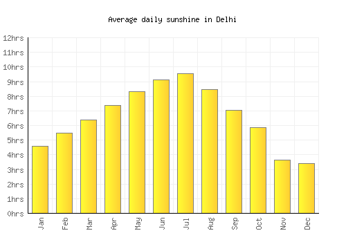 Delhi average daily sunshine chart